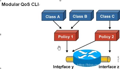 MQC配置在SP網(wǎng)絡(luò)服務(wù)質(zhì)量(QoS)技術(shù)中的應(yīng)用